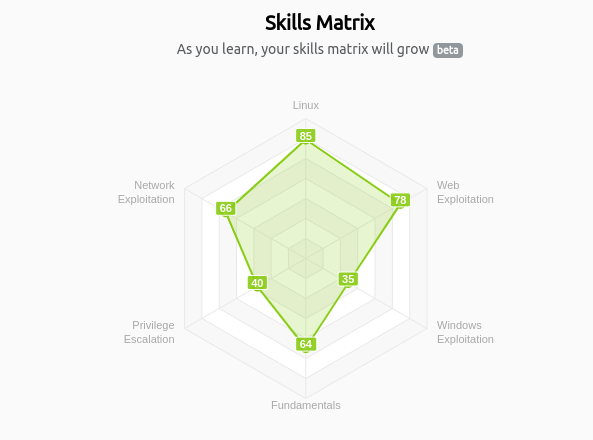 My skill status